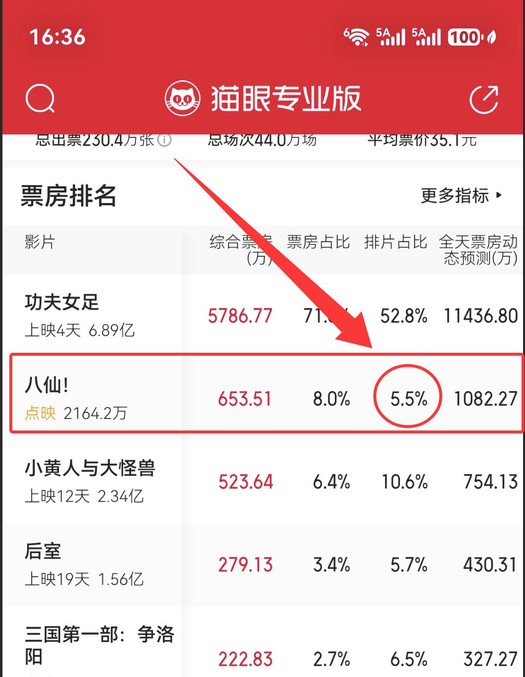 我不反感《八仙》，但它这个“骚操作”，却非常让人无语。连续“点映”2天，排