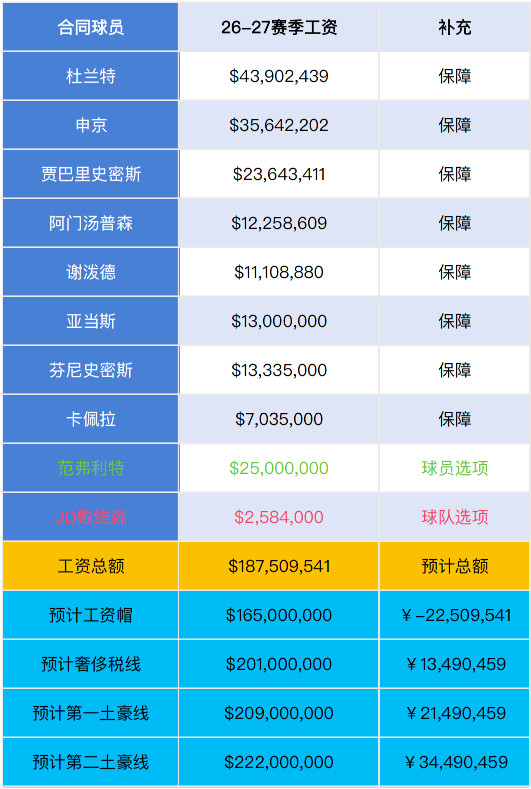 火箭夏天如何补强？什么情况下就可以交易申京？什么情况下也可以交易谢泼德？什么情况
