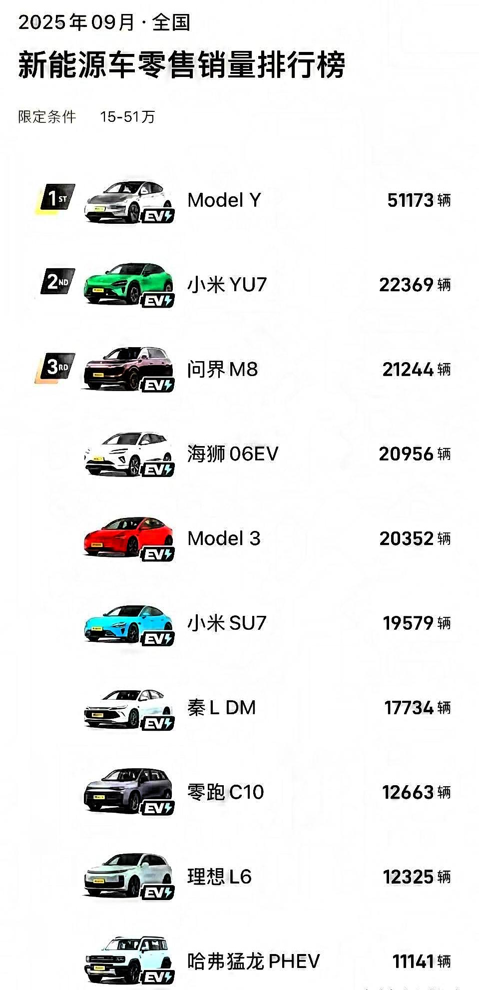 特斯拉真是离谱给离谱开门,离谱到家了!7月,modely卖了30766辆。