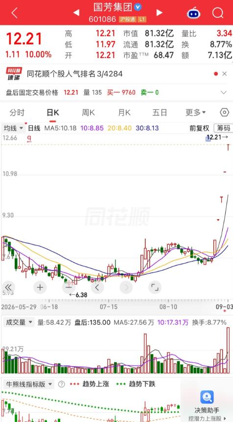 有个股民苦熬整整四个月，偏偏倒在了行情破晓的前一刻！5月中旬8.8元进场拿下3万