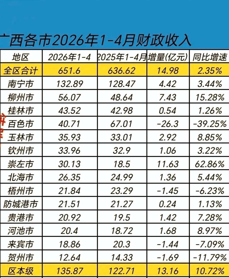 1-4月份广西各地市地方财政收入揭榜：南宁唯一超百亿领衔百色跌出前三