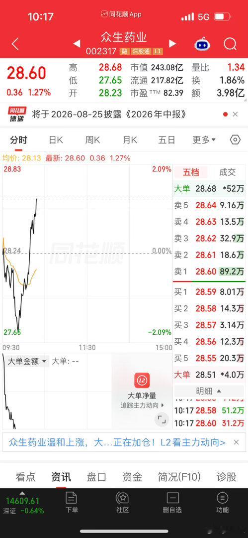 众生药业，止盈离场，金姐要去把握其他确定性更高的机会。仅个人记录，不构成投资建议