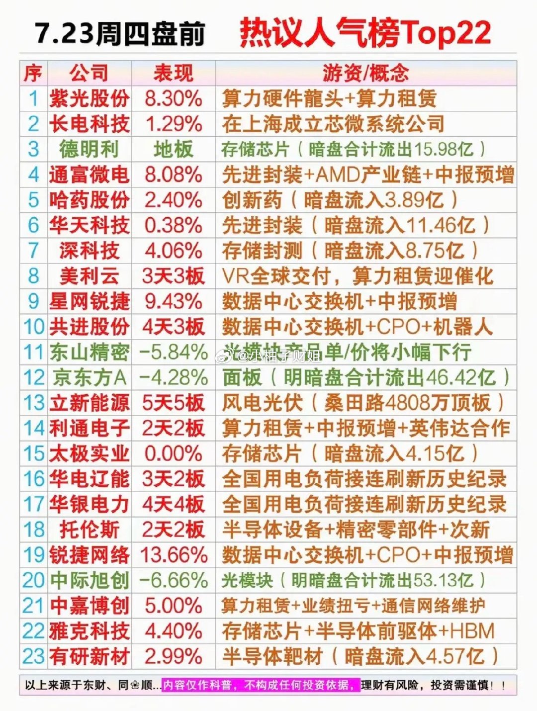 7.23周四市场热议+人气排行榜！1.算力租赁2.先进封装概念3.创新药4.