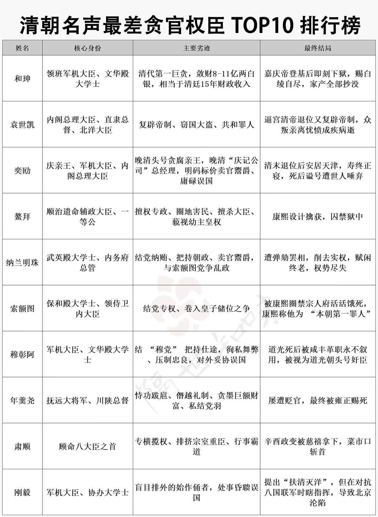 要说清朝名声最差的贪官，那非和珅莫属。和珅深得乾隆帝宠信，权倾一时，可背地里干的