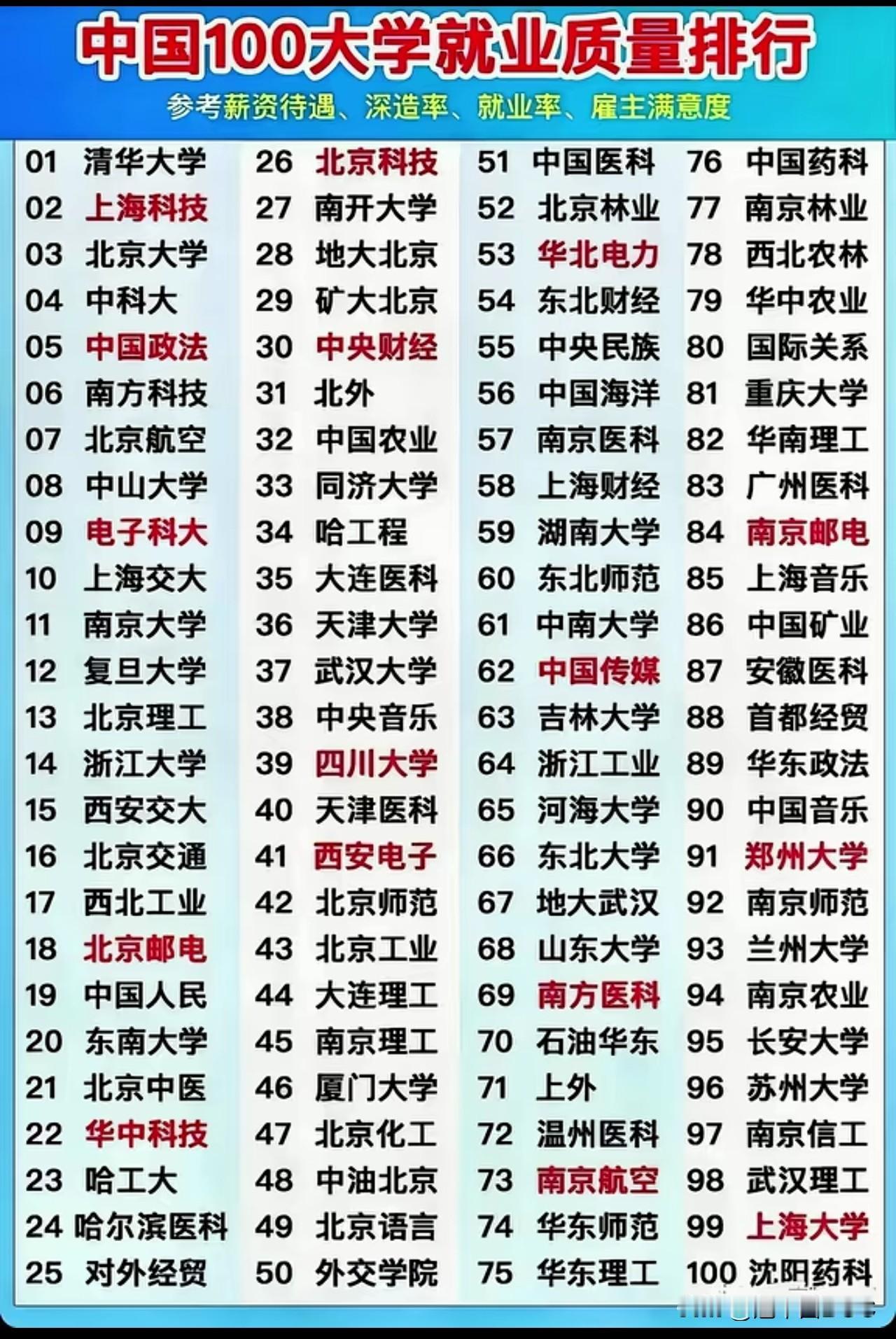 就业质量百强榜出炉！这些双非院校逆袭，实力不输985。中国100大学就业质