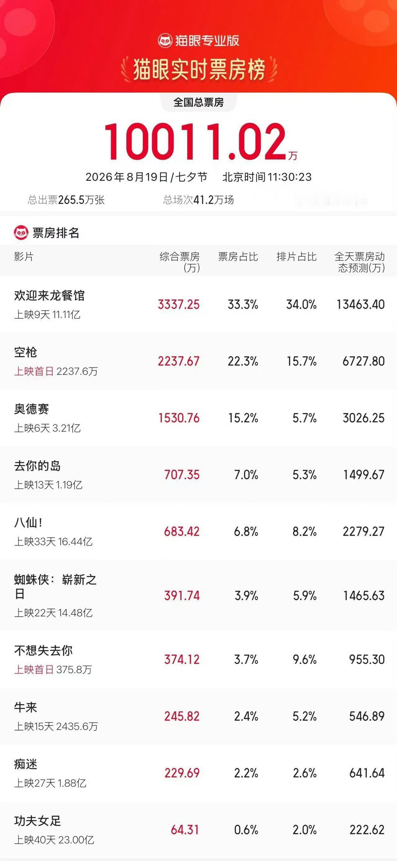 2026七夕档票房破亿据猫眼专业版数据，截至11时30分，2026年七夕档（8