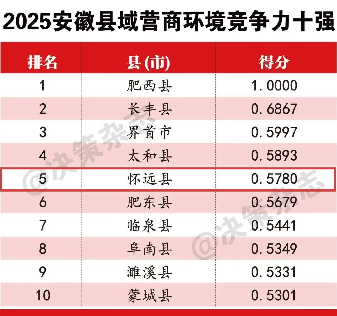 喜报! 恭喜蚌埠!