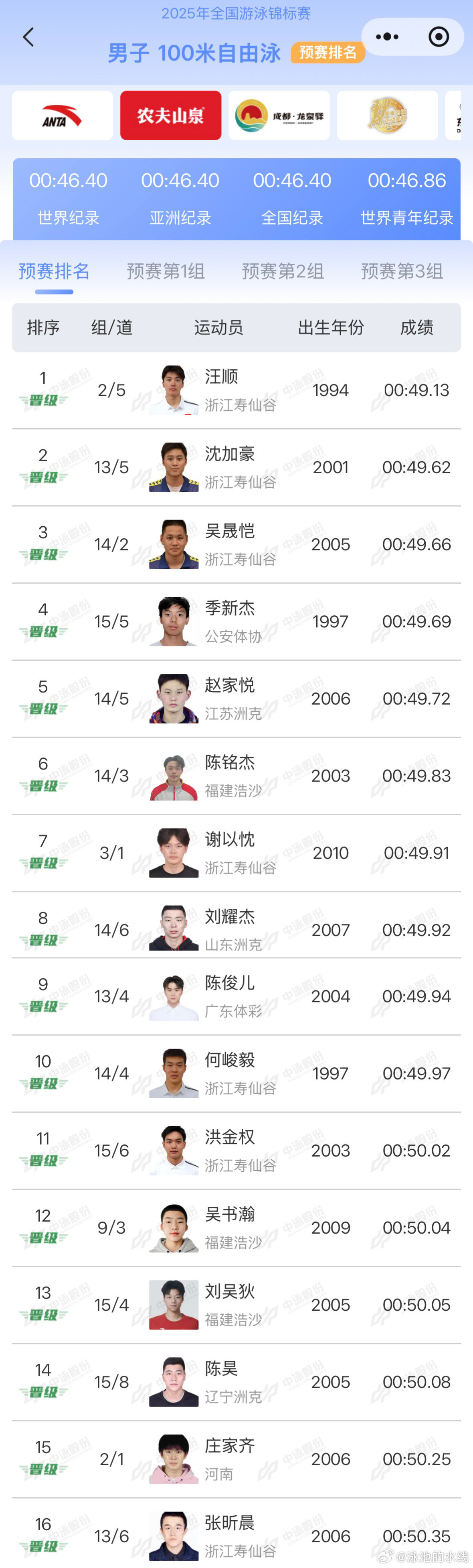 2025年全国游泳锦标赛男子100米自由泳预赛成绩汪顺49.13沈加豪4