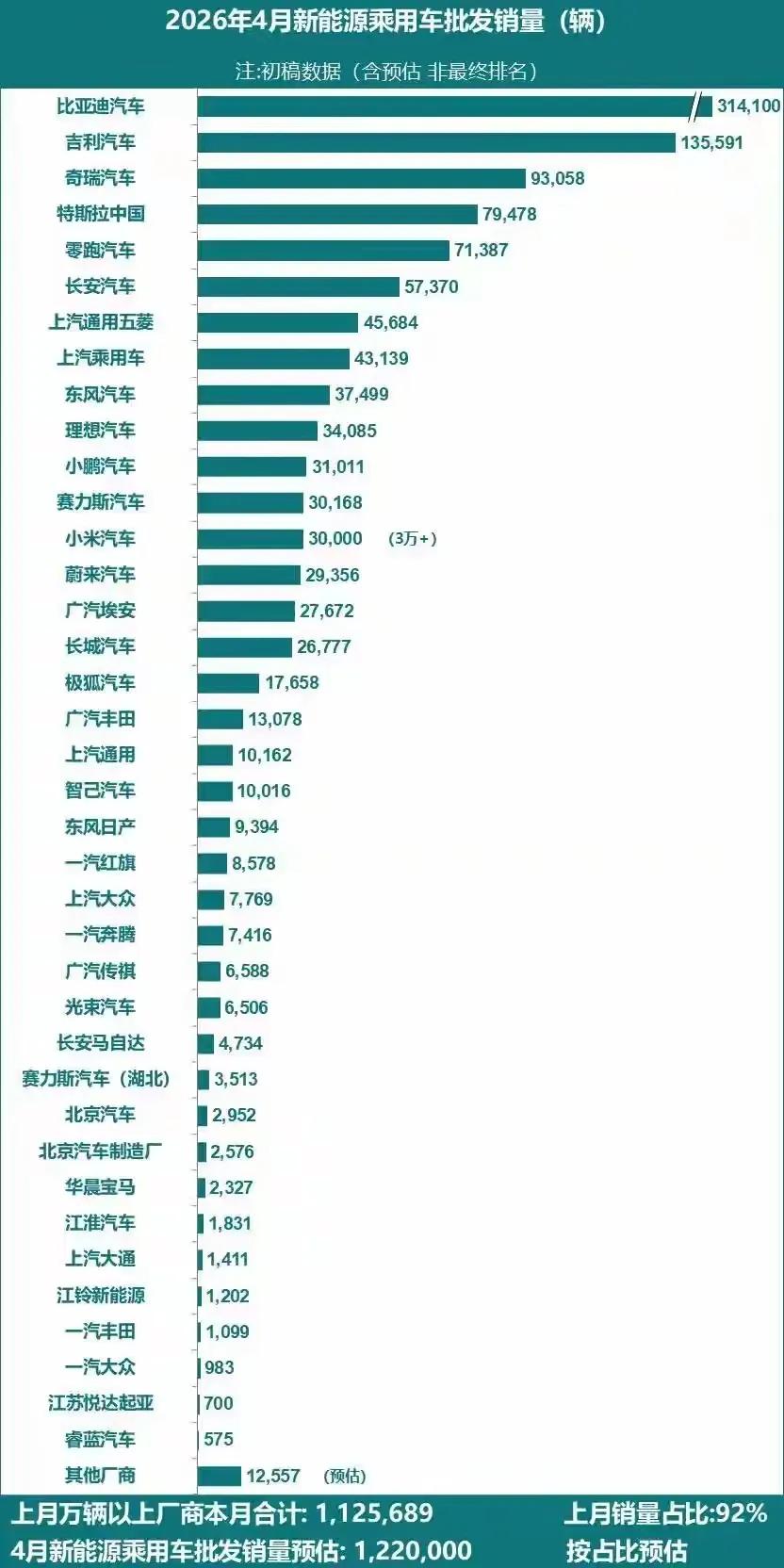 4月部分乘用车新能源销量情况东风汽车：37499辆赛力斯汽车：30168辆