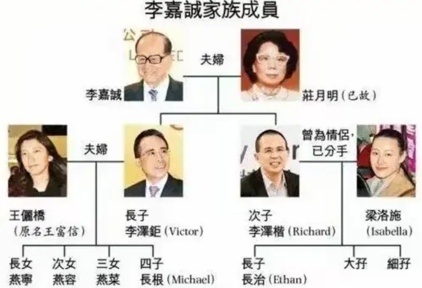 李嘉诚家族第三代共有7个孩子，分别来自大儿子李泽钜和二儿子李泽楷。李泽钜家四