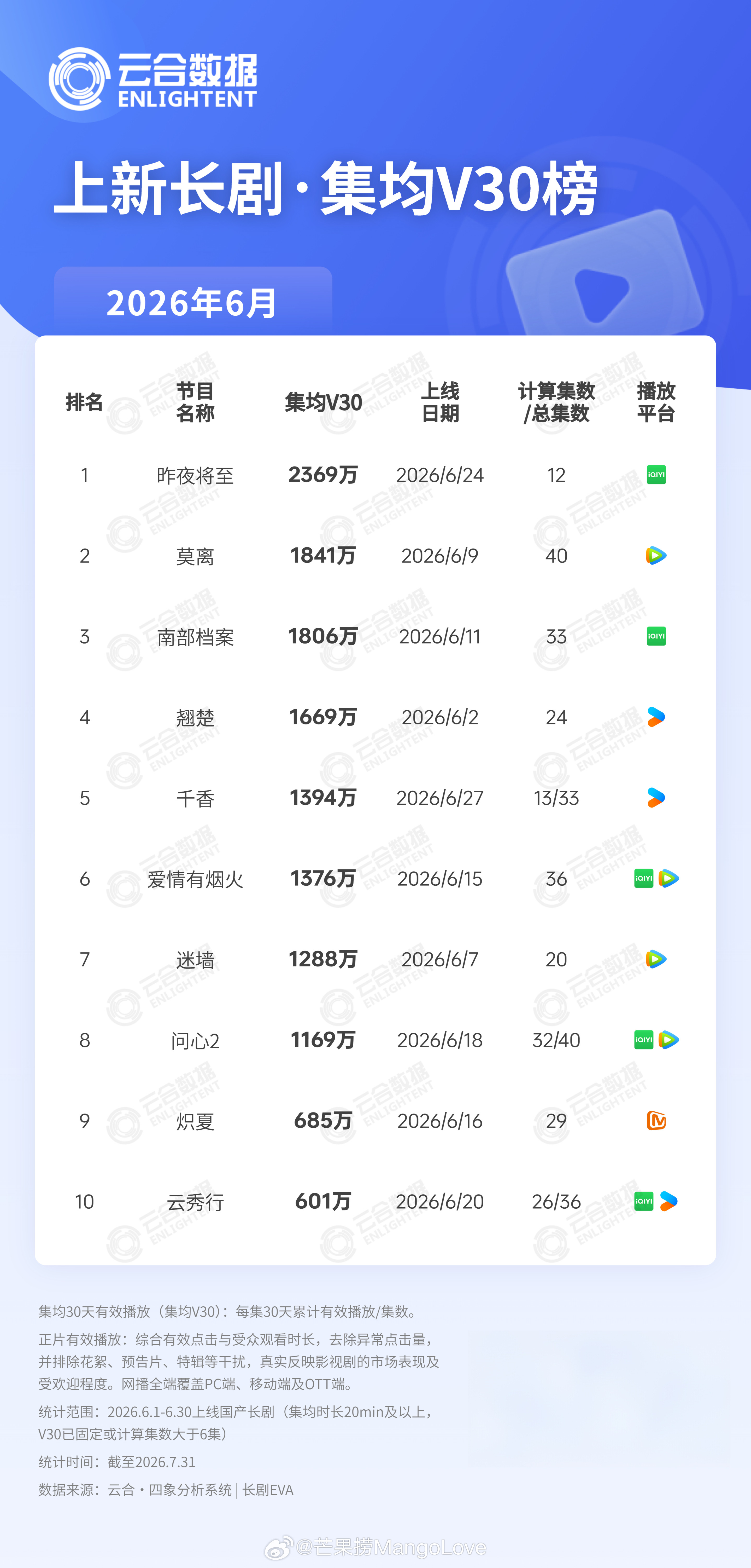 2026年06月上新长剧云合集均V30播放量TOP101昨夜将至2369万