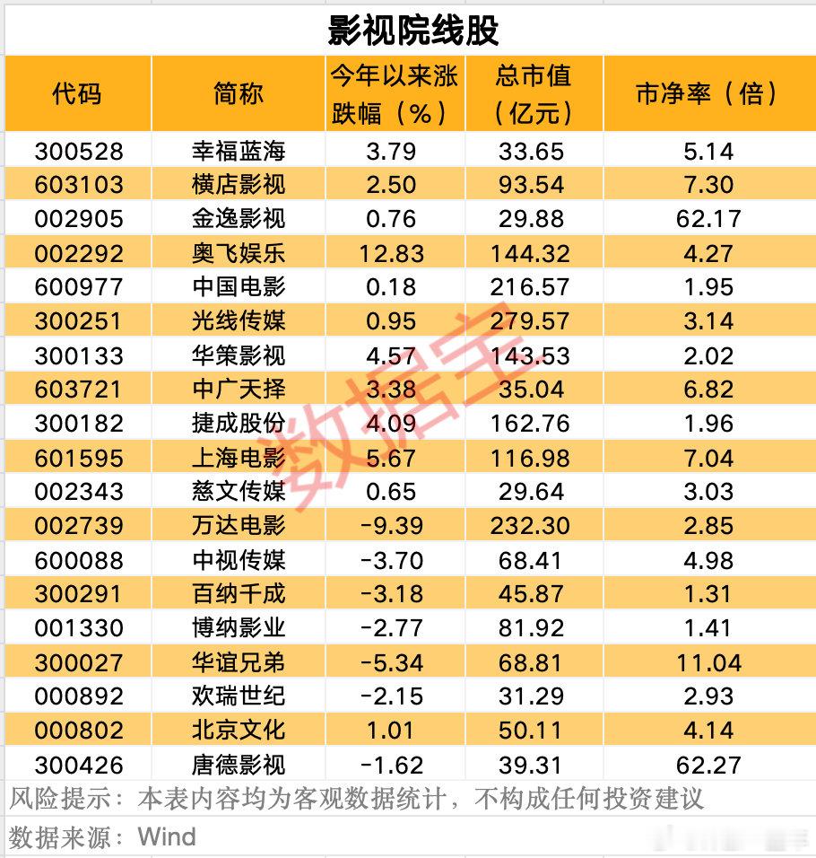 今年春节档票房打破多项纪录，概念股名单