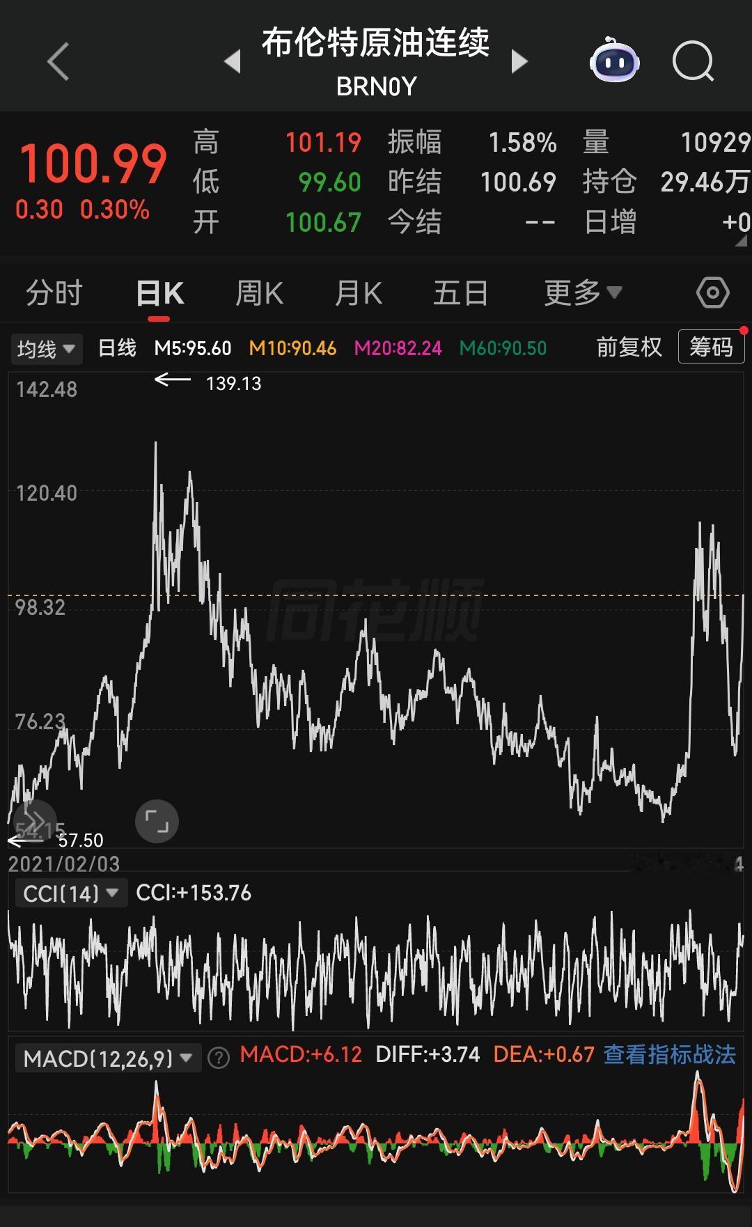 布伦特原油稳稳站在100美元/桶的关键关口，市场焦点都汇聚在油价能否持续守住这一