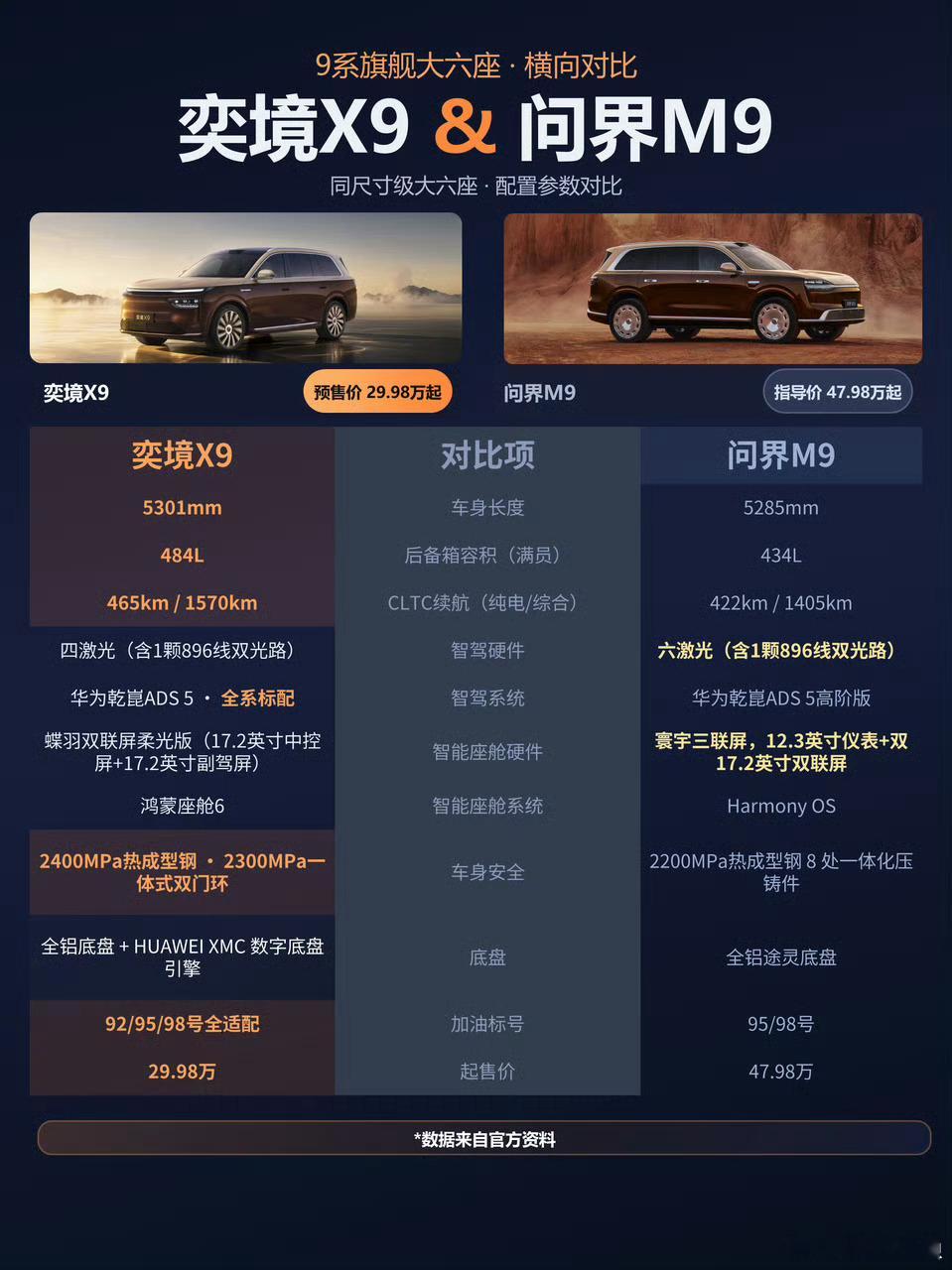 当时奕境X9出来的时候，我就纳闷这车明明对齐问界M9，但是怎么会便宜这么多，这下