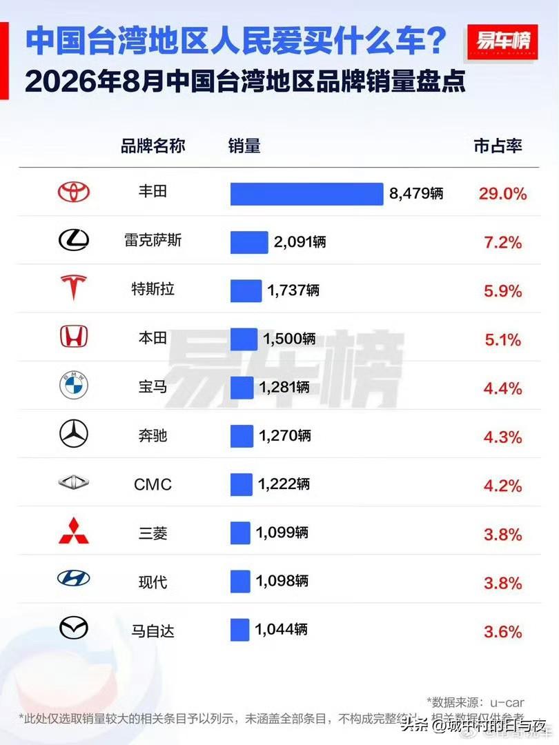 台湾省汽车市场，目前来说还是日系的天下