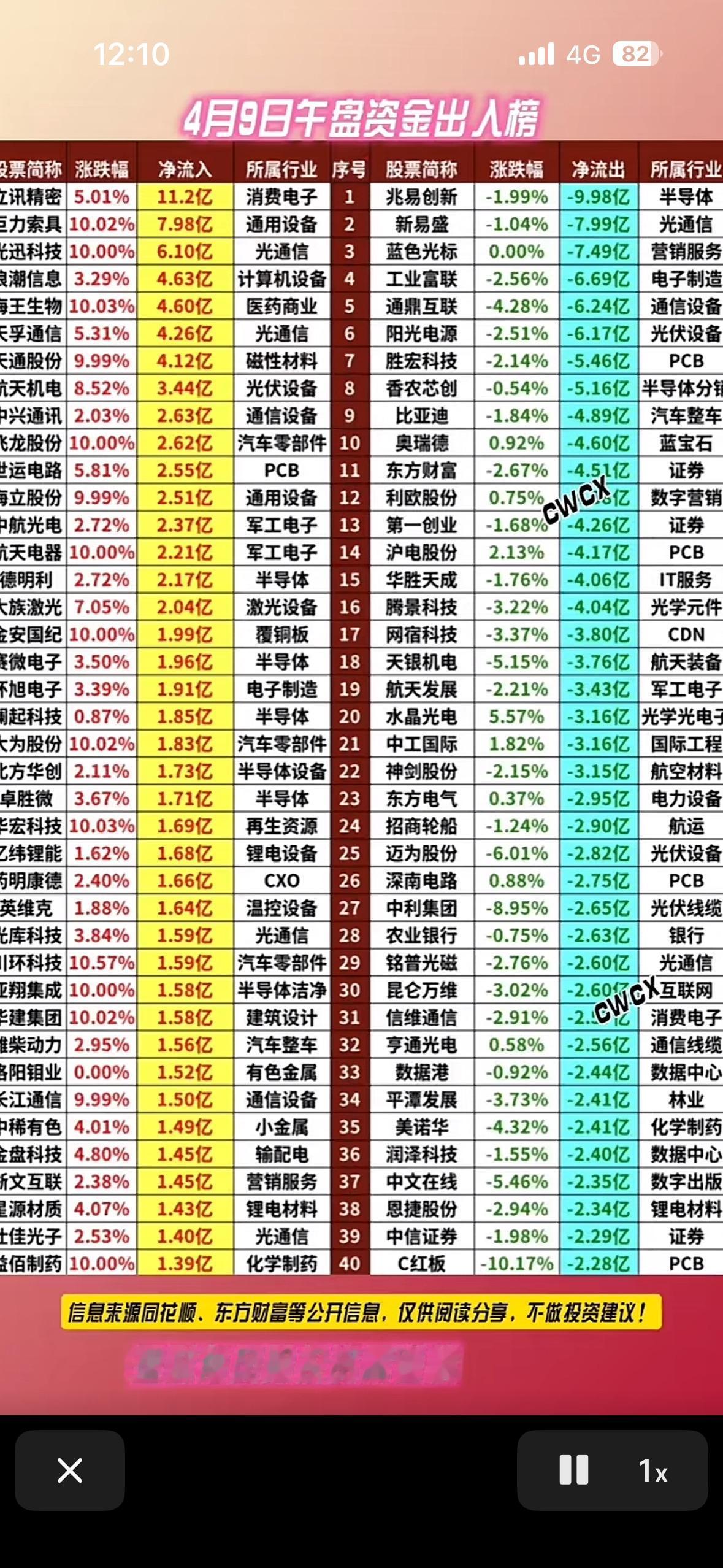 4月9日周四上午主力资金净流出与净流入前40名个股揭晓的。4月9日周四上午主