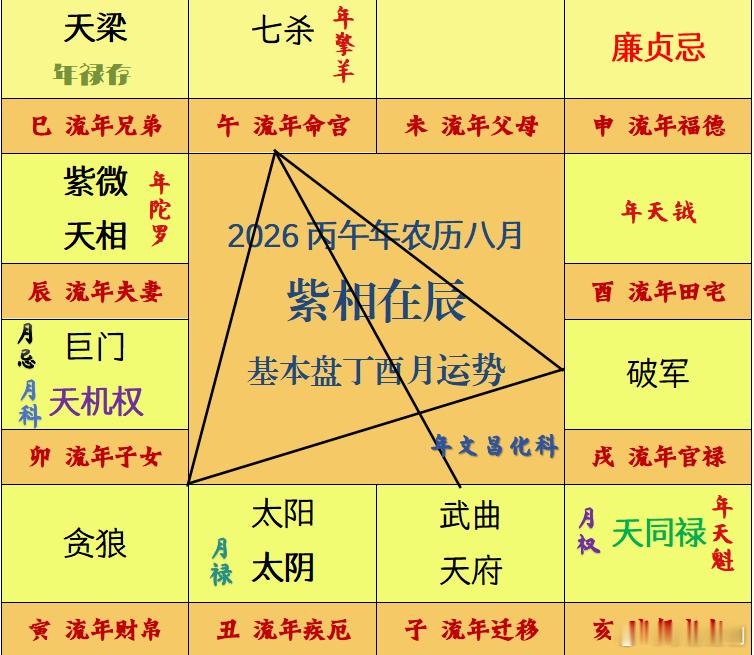 2026丙午年农历八月丁酉月（26.9.11-10.9）紫微运势（三）【紫相在辰】#紫微斗数#八月丁
