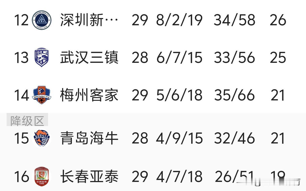 深圳新鹏城和武汉三者喜从天降[烟花][烟花][烟花]更大的受益者是青岛海牛[笑