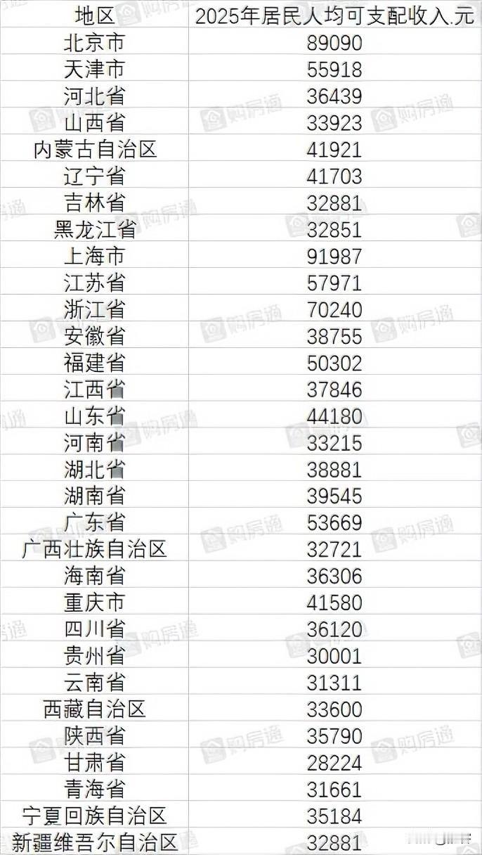 2025年全国31省市居民人均可支配收入，有7个省市人均可支配收入超过了5万元，