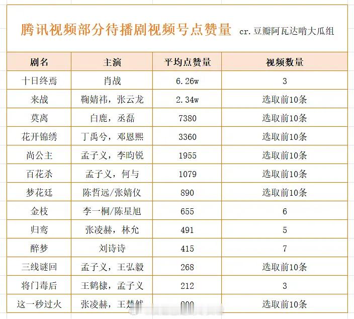 腾讯视频号点赞拉表，肖战《十日终焉》一骑绝尘，平均点赞量6.26万
