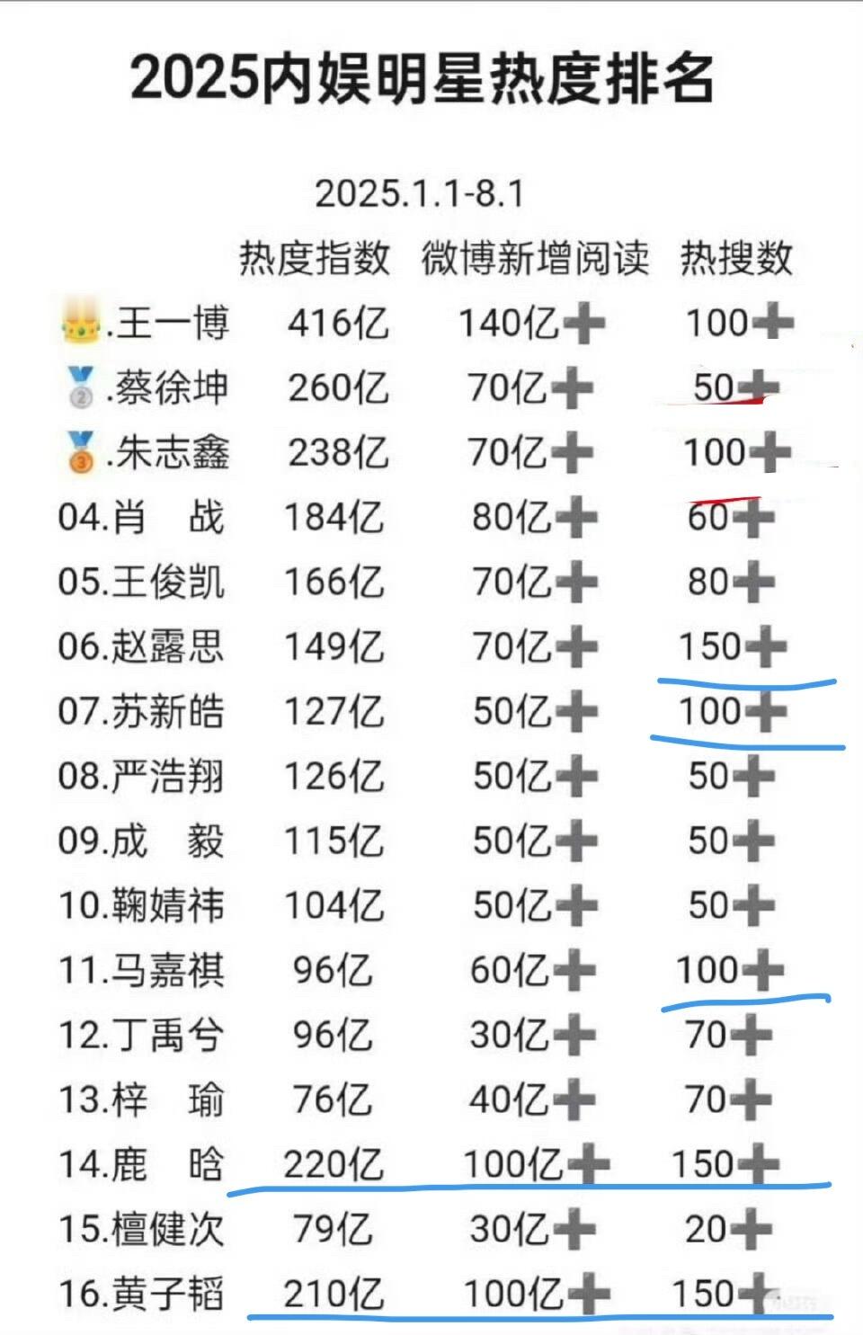 2025上半年内娱明星热度排名王一博、蔡徐坤、朱志鑫、鹿晗、黄子韬​​​