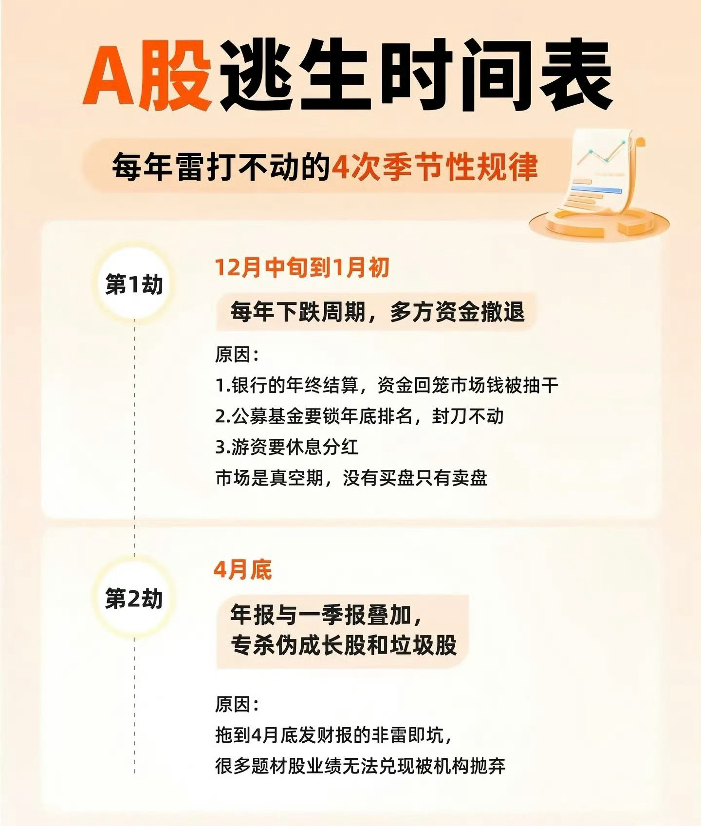 A股逃生时间表大A每年雷打不动的4次季节性规律，但是大概率会抢跑或迟到…