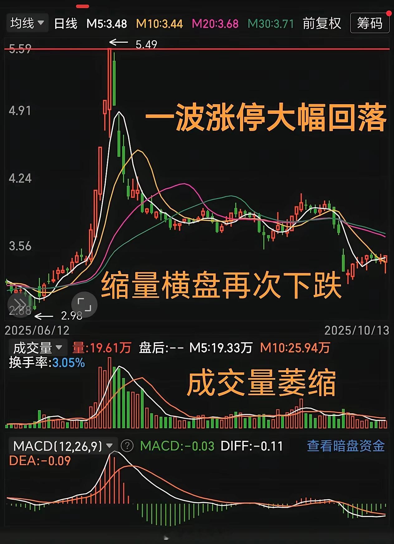 两只票，同一套剧本——主力从建仓到主升浪的全流程都藏在这6张图里（干货满溢）炒股