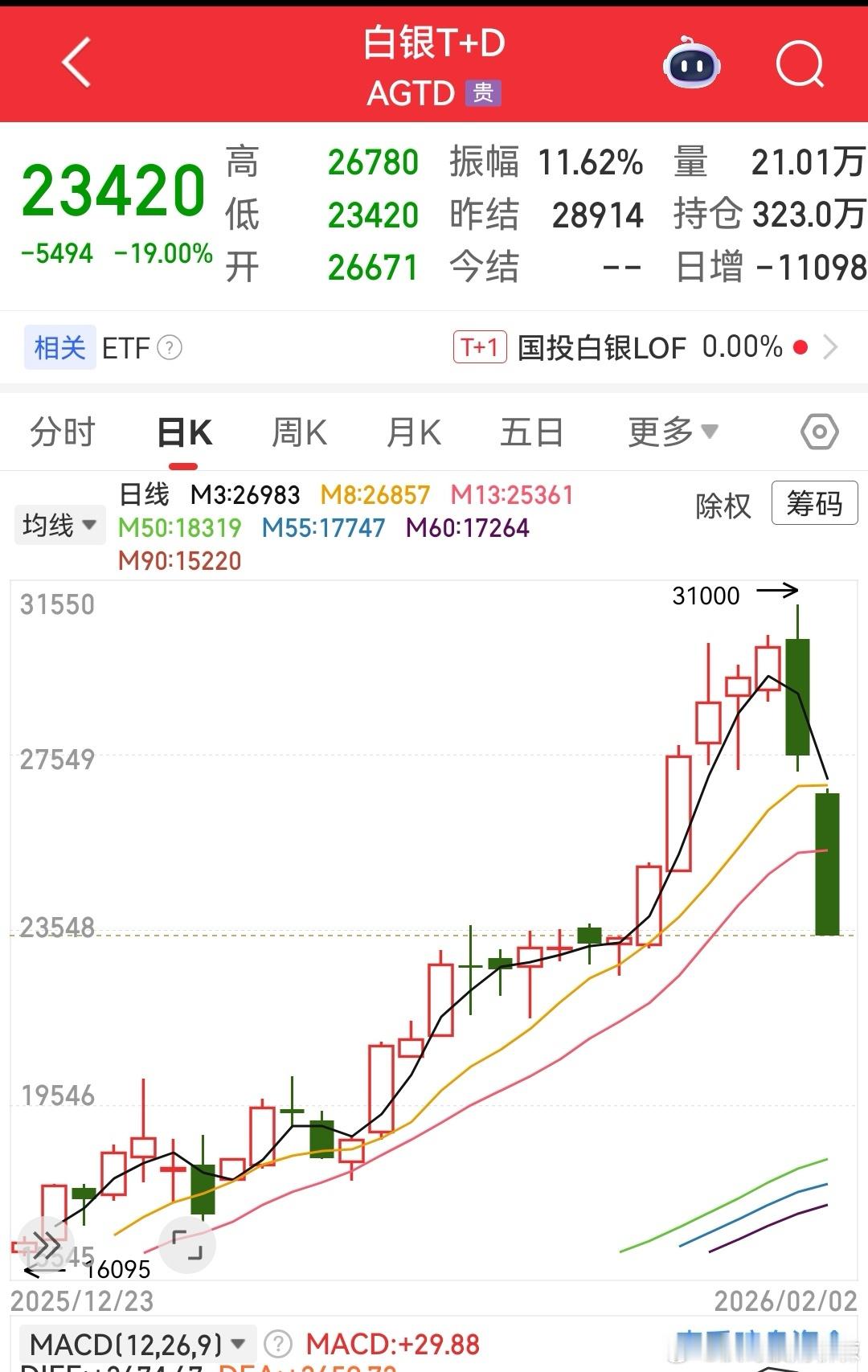 【黄金白银巨幅震荡太吓人了】伦敦金、沪金、黄金TD、伦敦银、沪银、白银TD通通大