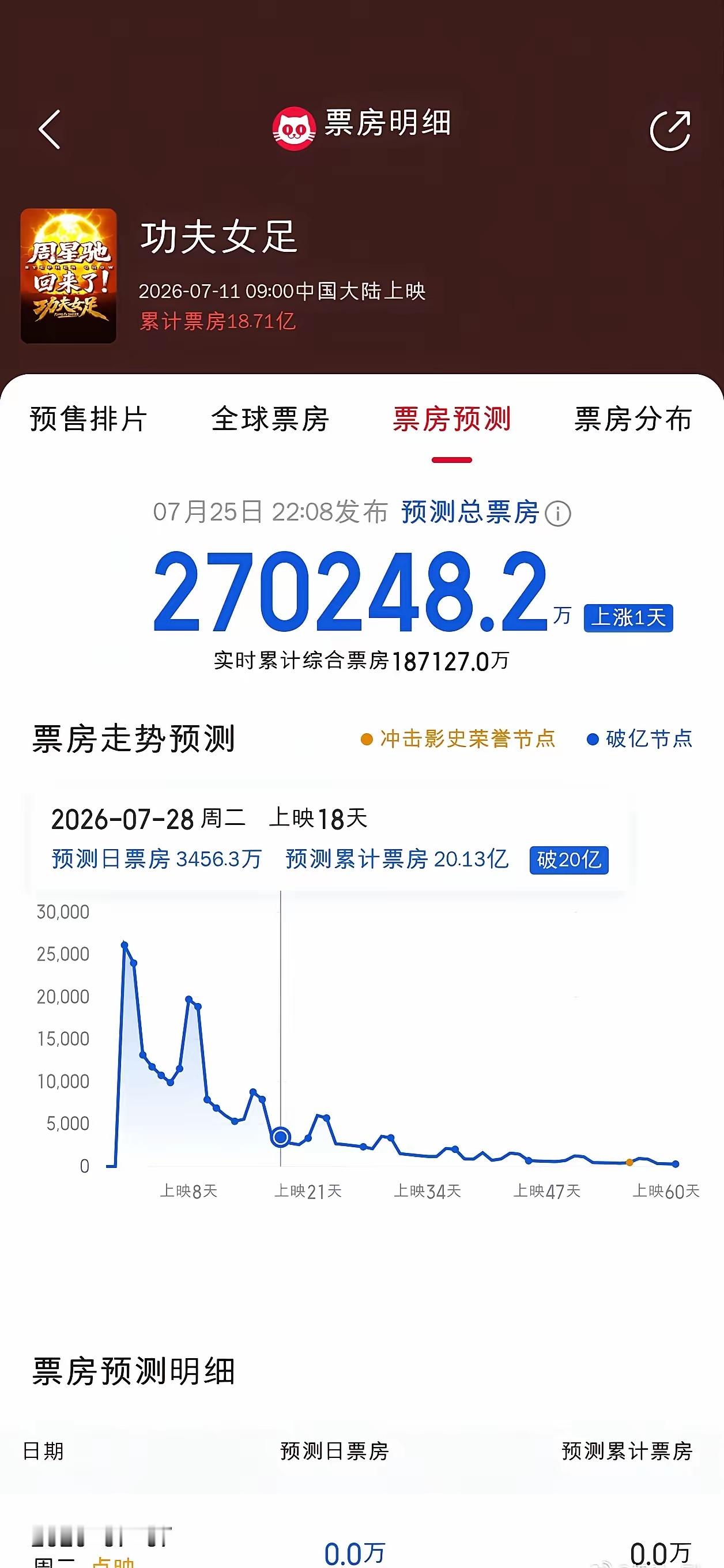 女足上映第三周B值降到1.2以下，这两天都稳定在1.0左右了，猫眼预测蜘蛛侠上映
