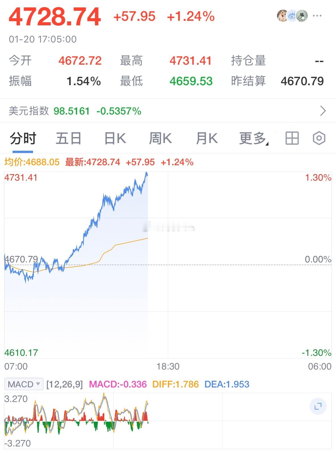 金价突破4700美元疯涨！伦敦金冲刺4700美元/盎司，国内金饰价破1450元