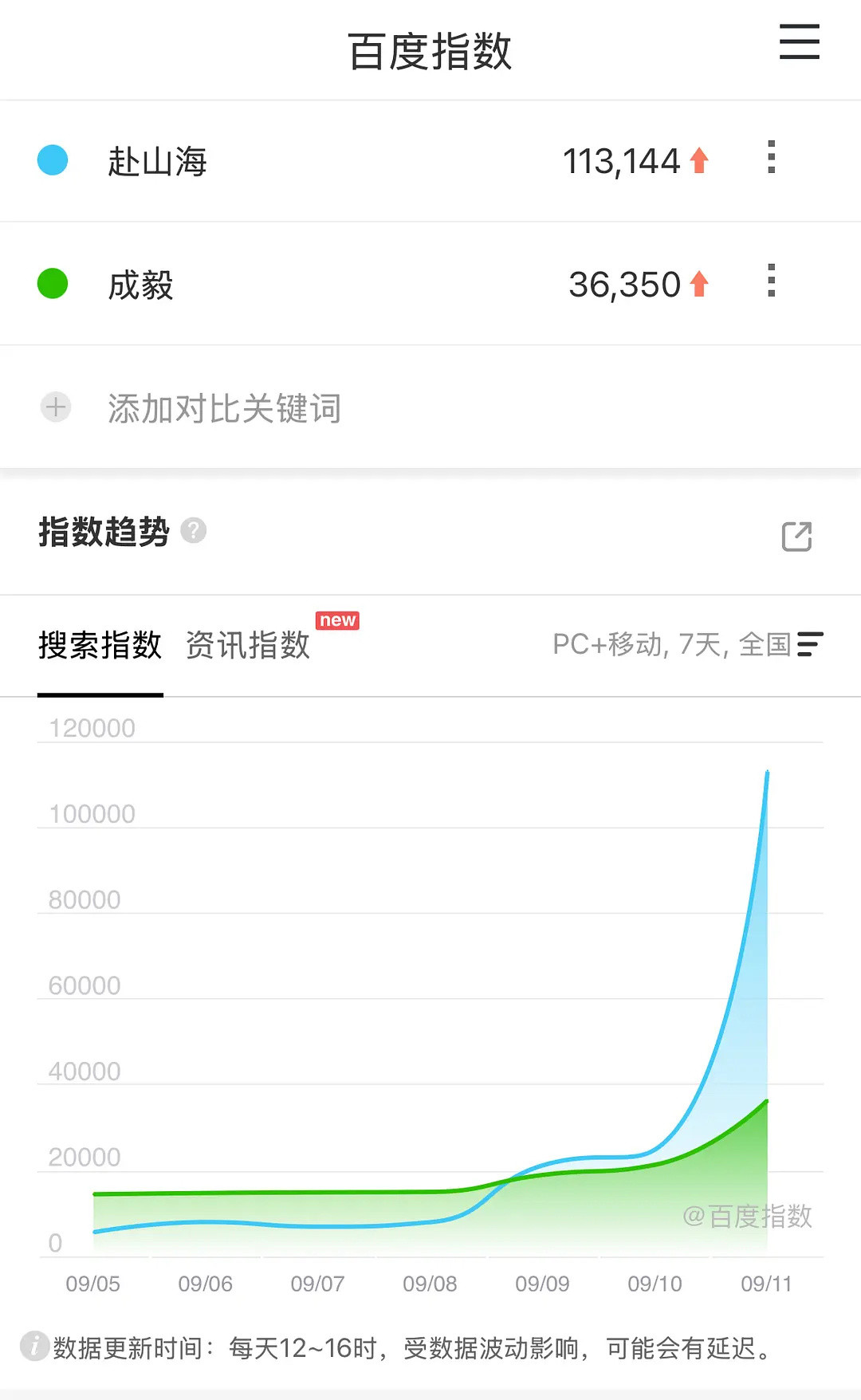 赴山海首日百指11万！！！如果次日不能翻倍，后面就危险了。做个首日百指对比：折腰