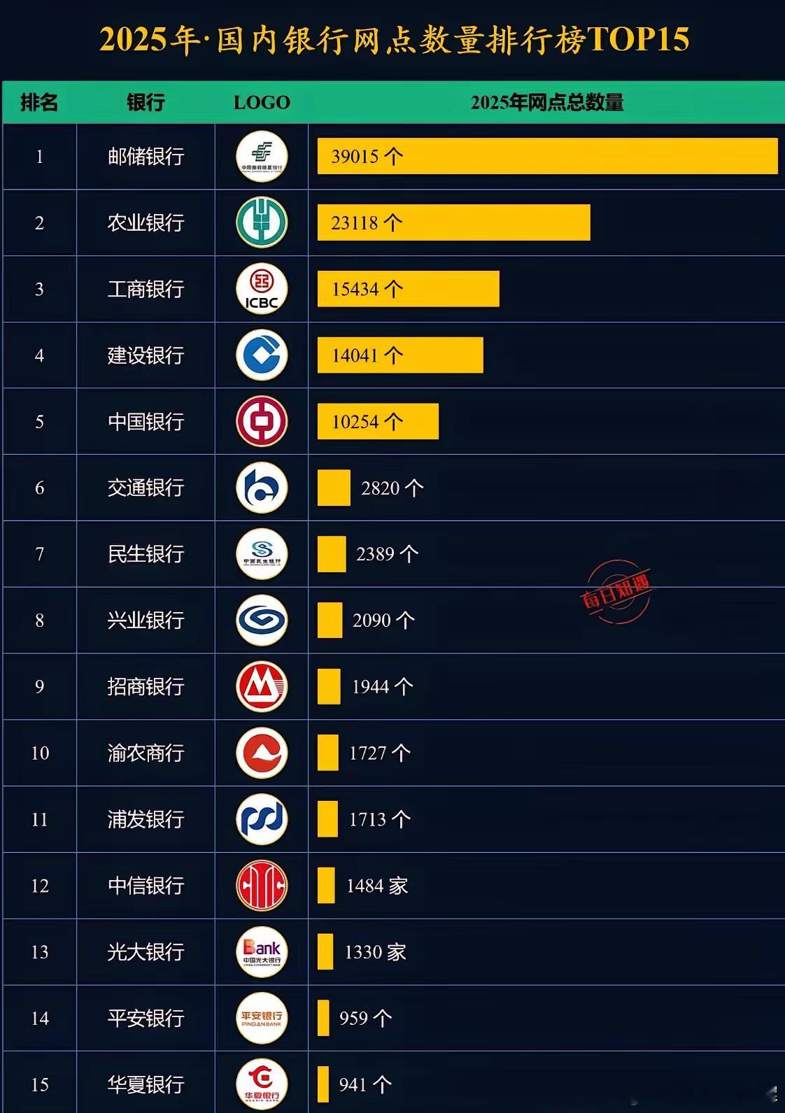 谁才是中国网点最多的银行？线下网点数量的“卷王”居然是它！国内银行网点TOP15