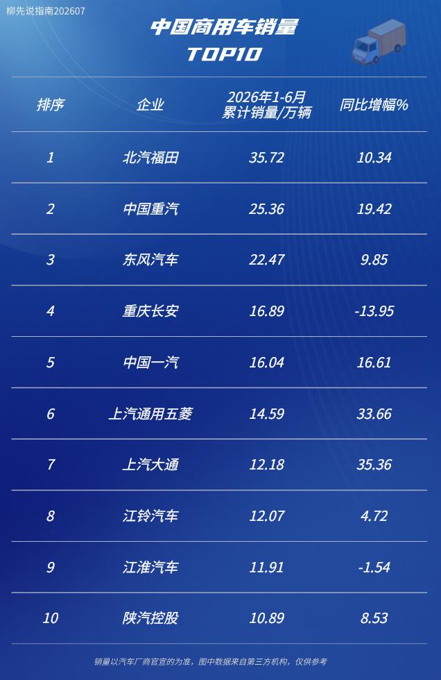 2026年商用车TOP10第十名：陕汽控股第九名：江淮汽车第八名：江铃汽车
