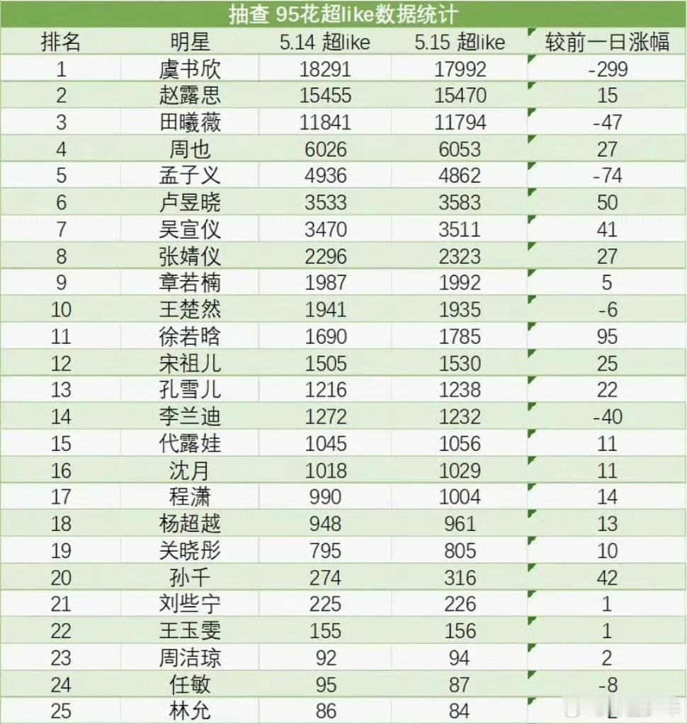 95花超like排名表谁的热度高，谁受欢迎，一目了然！！