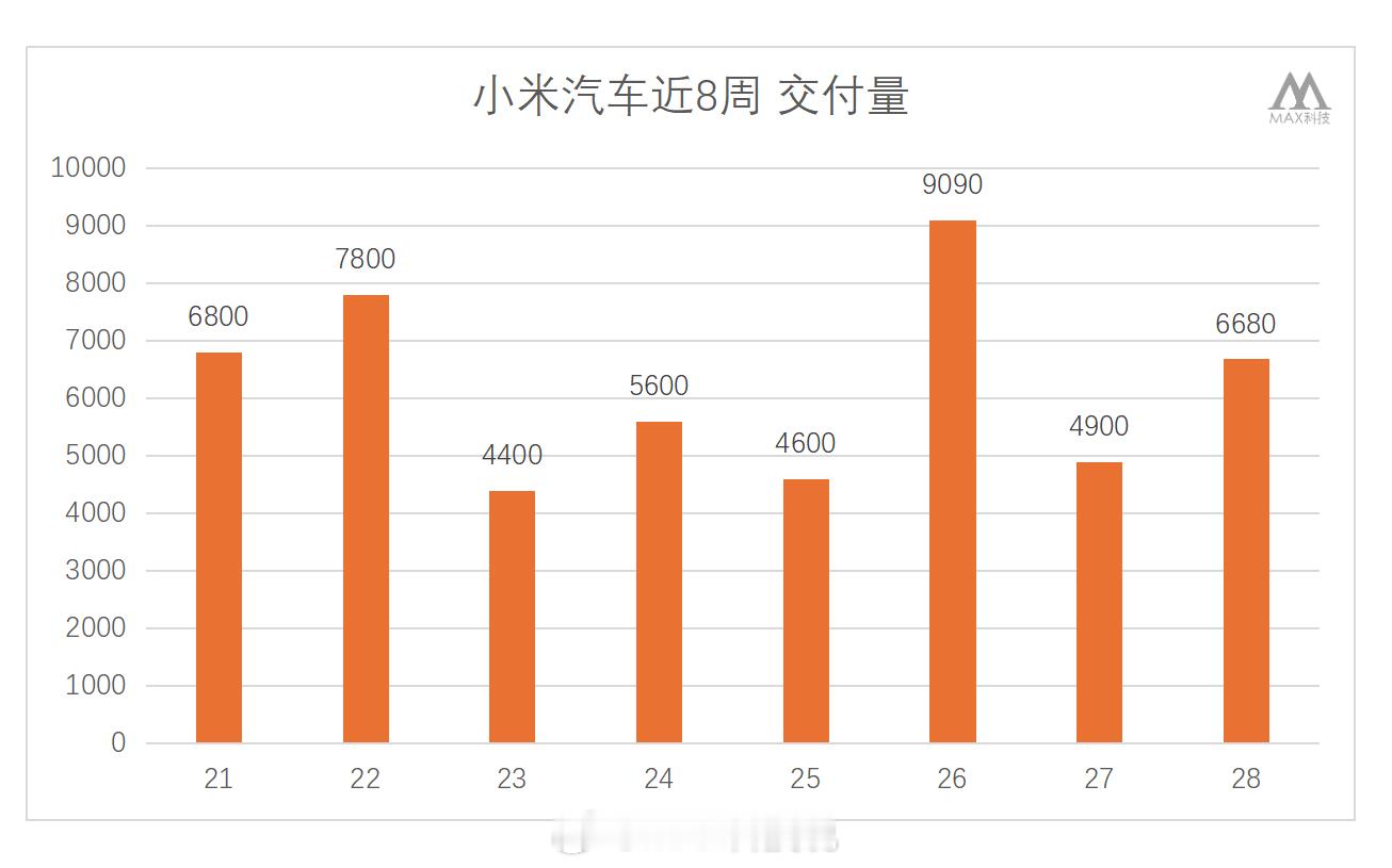 小米汽车上周交付6680辆，正常的交付量，其中小米SU7：5310SU7Ult