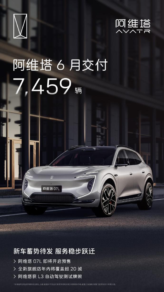 阿维塔6月交付7459辆阿维塔6月交付7459台；新车阿维塔07L即将开启预售。