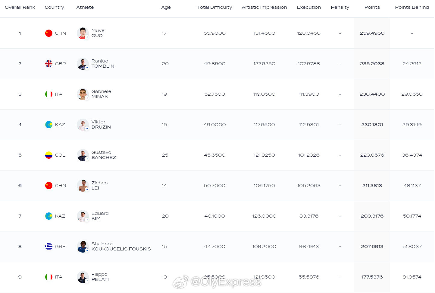 【花游世界杯郭牧也夺个人第二金】郭牧也花游世界杯第二金国际体坛战报速递3月2