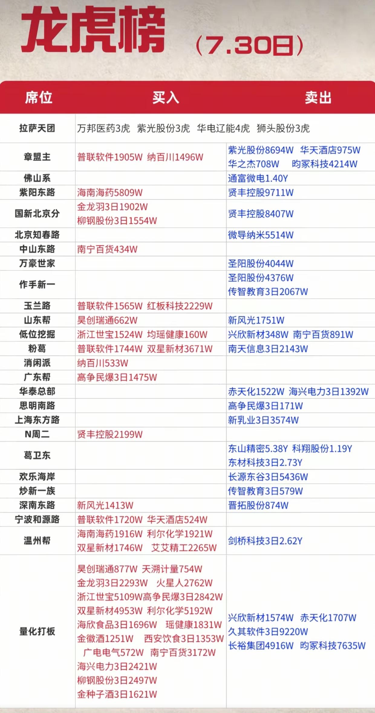 7.30龙虎榜！游资集体调仓，高位筹码疯狂兑现7月30日龙虎榜数据出炉，多位