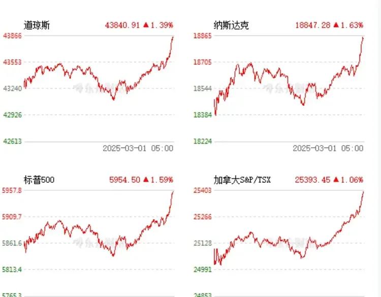 本文为你献上下周及阳春3月A股独家观点，欢迎收藏验证！1.一觉醒来，美股市场