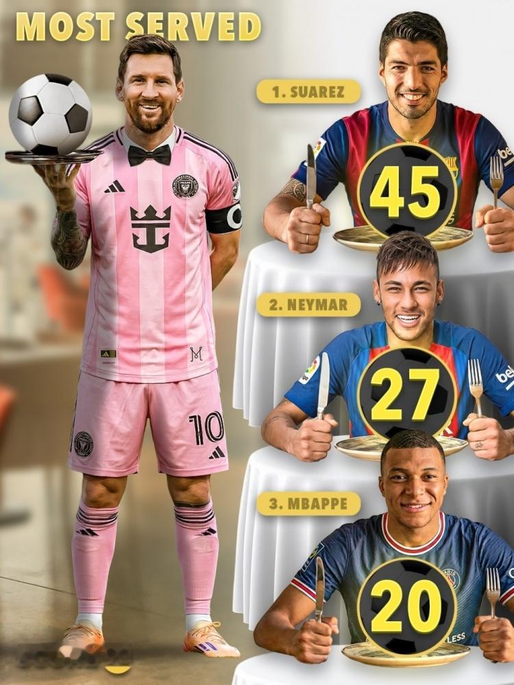 score90数据统计，在梅西404次助攻中，最大的受益者是苏亚雷斯的45次。梅