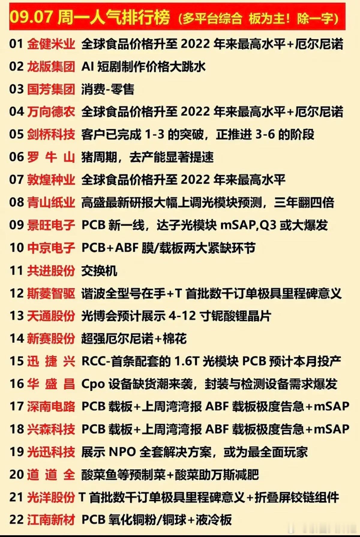 这份综合人气榜单，可以看清当下市场几条主线的驱动逻辑。大农业受厄尔尼诺气候扰动，