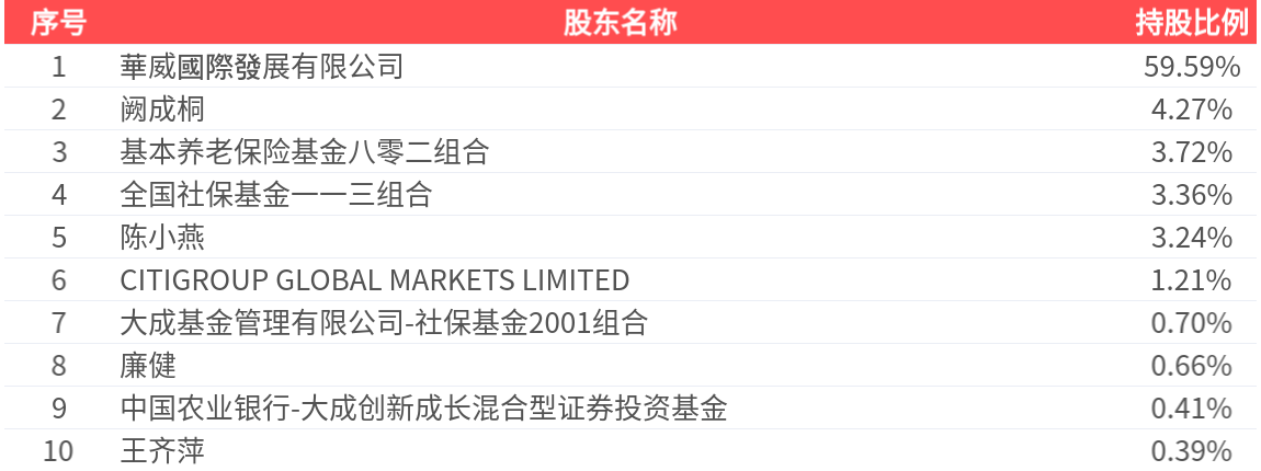 确成股份(605183.SH): 2025年三季报净利润为3.97亿元