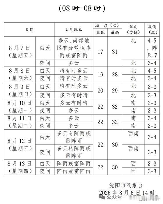 夏日生活打卡季昨天下午收到高温预警信息，沈阳部分地区最高气温达到四十度，今天立秋