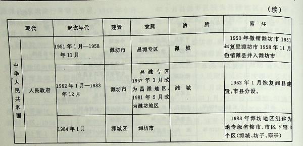 县级潍坊市的设立和撤销。潍坊现在是省辖地级市，很多人不知道的是，之前还曾设置过县