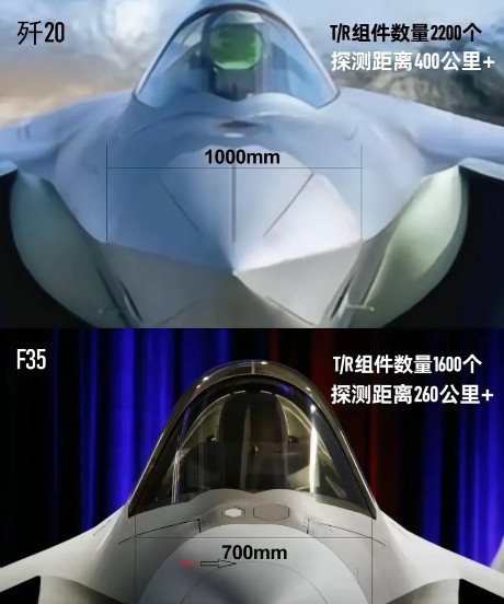 歼-20机头雷达直径1米，搭载2200氮化镓T/R组件，雷达探测距离400公里以
