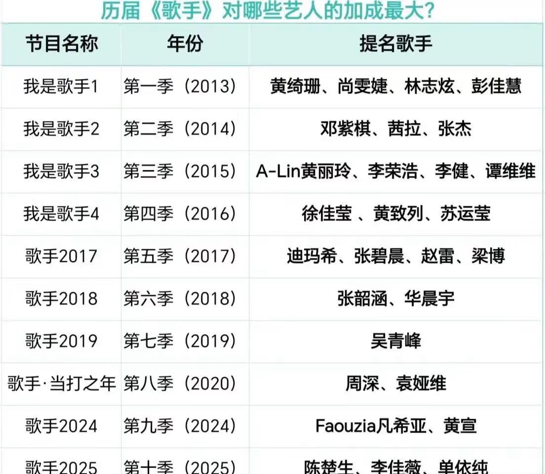 参加《歌手》后升咖或翻红的艺人：你最喜欢哪一位？