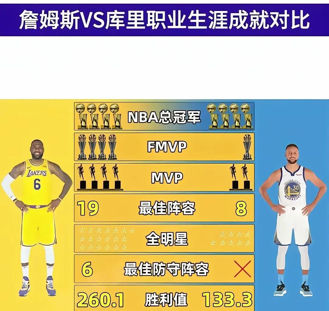 詹姆斯和库里目前都是4个总冠军詹姆斯是历史得分王库里是历史三分王假如说库里
