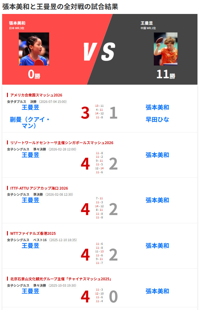 王曼昱总共就参加过两次亚运会¹日本媒体的这张图需要更新了。王曼昱打张本美和，保