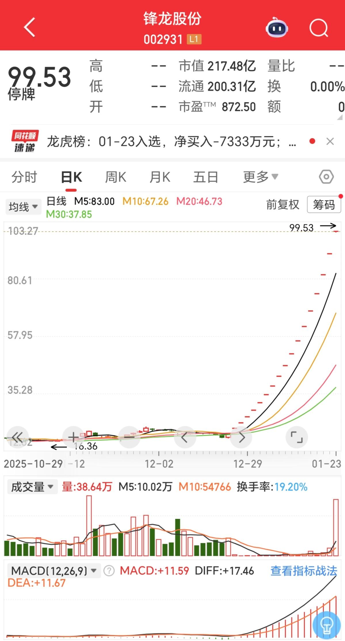 连续暴涨的两大牛股被（锋龙股份和嘉美包装）停牌核查！一只17连板涨405%，一只