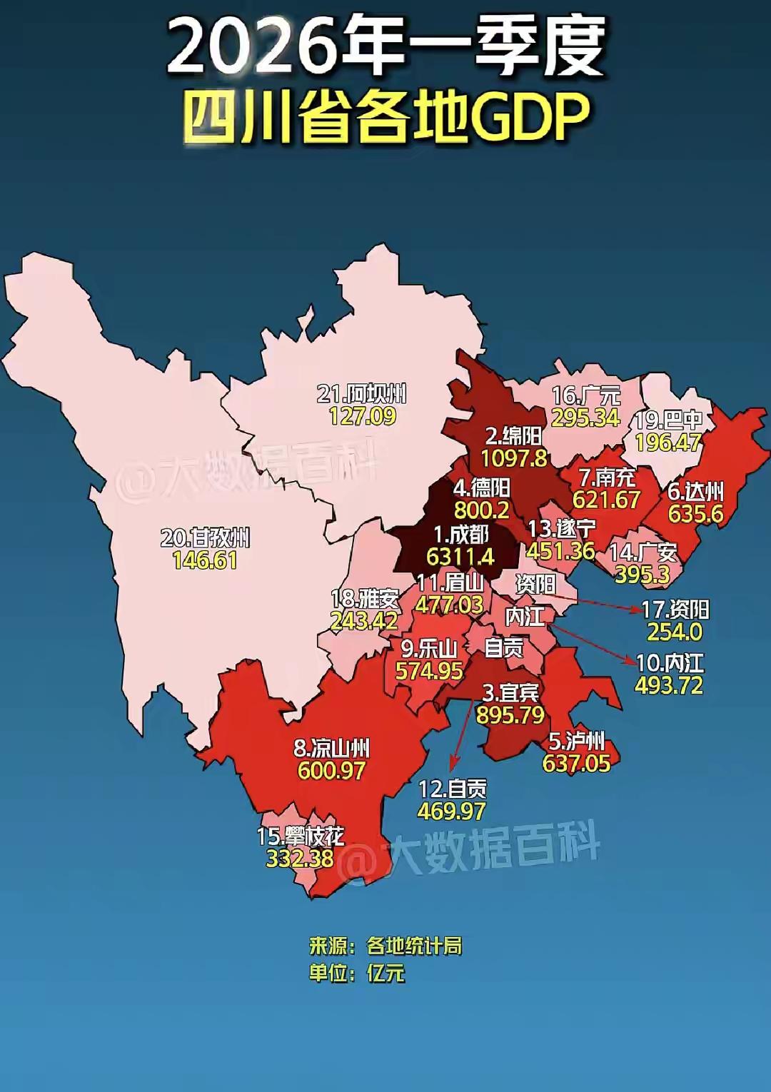 川东北一季度GDP数据出炉，今年就是达州持续领跑全域，南充增长缓慢，很有被第8的